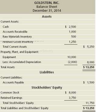 Goldstein, Inc. has the following balance sheet at December 31,