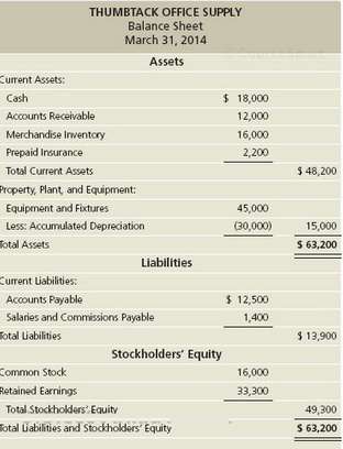 Thumbtackâ€™s March 31, 2014, balance sheet follows:  .:. The