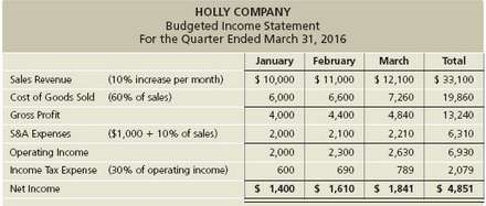 Holly Company prepared the following budgeted income statement for the