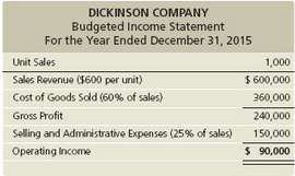 Dickinson Company prepared the following budgeted income statement for 2015: