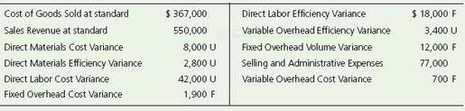 Use the following information to prepare a standard cost income