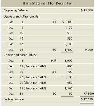 The December cash records of Dunlap Insurance follow:  .:.