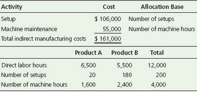 Day Corp. is considering the use of activity-based costing. The