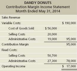 The contribution margin income statement of Dandy Donuts for May