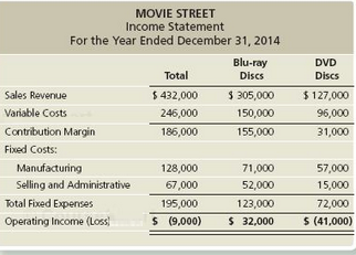 Top managers of Movie Street are alarmed by their operating