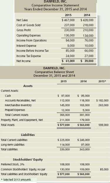 Comparative financial statement data of Danfield, Inc. follow:  .:.