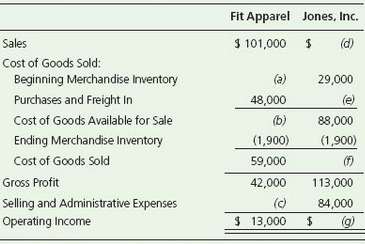 Consider the following partially completed income statements for merchandising companies