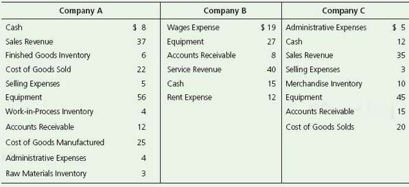 Using the above data, calculate operating income for each company.