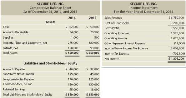 Consider the following condensed financial statements of Secure Life, Inc.