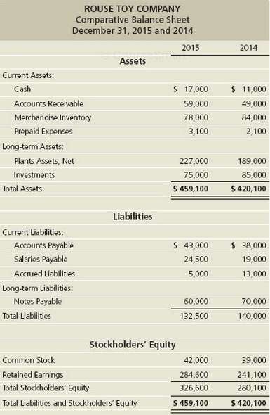 Rouse Toy Company reported the following comparative balance sheet: 