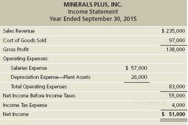 The income statement of Minerals Plus, Inc. follows:  .:.
