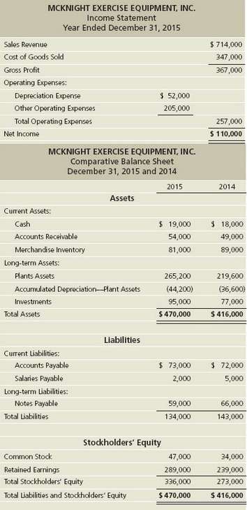 McKnight Exercise Equipment, Inc. reported the following financial statements for