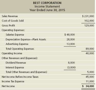 The income statement and additional data of Best Corporation follow:
