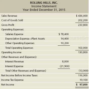 The 2015 income statement and comparative balance sheet of Rolling