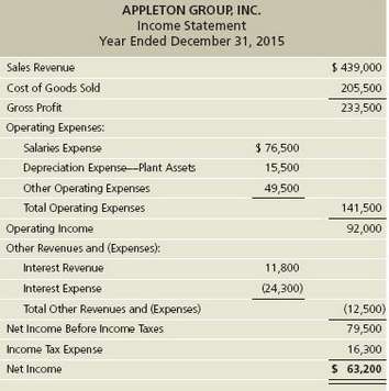 The 2015 comparative balance sheet and income statement of Appleton