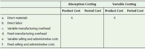 Classify each cost by placing an X in the appropriate