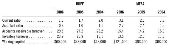 Huff Company and Mesa Company are similar firms that operate