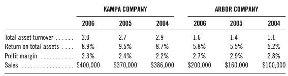 Kampa Company and Arbor Company are similar firms that operate
