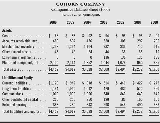 Selected comparative financial statements of Cohorn Company follow:  .:.