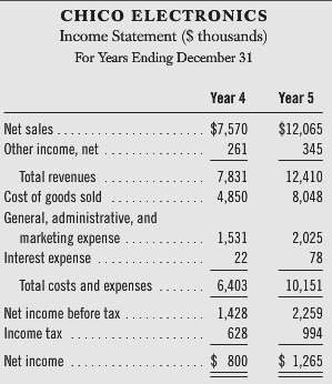 The balance sheet and income statement for Chico Electronics are