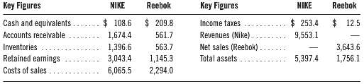 Key comparative figures ($ millions) for both NIKE and Reebok