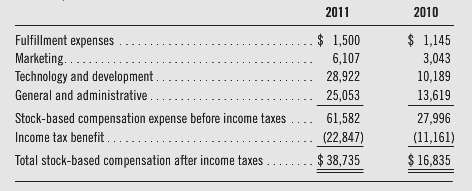 Netflix's Income Statement and Balance Sheet for 2010 and 2011