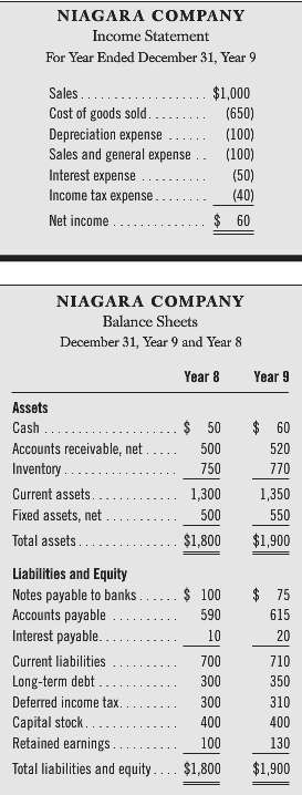 Using the income statement and balance sheets of Niagara Company