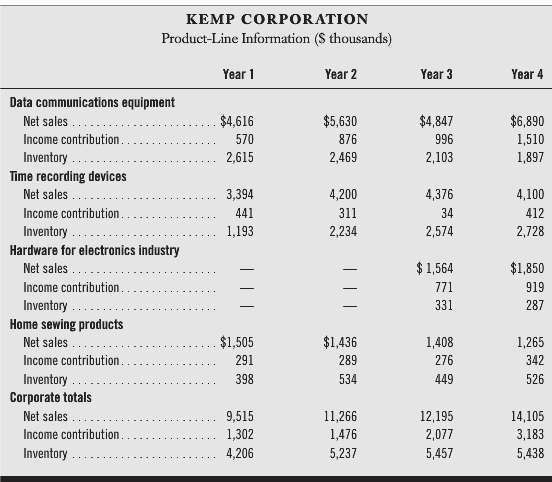 Selected data from Kemp Corporation are reproduced below:  .:.