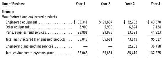 Selected financial data for Petersen Corporationâ€™s revenue and income (contribution)