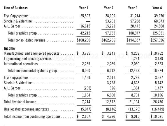 Selected financial data for Petersen Corporationâ€™s revenue and income (contribution)