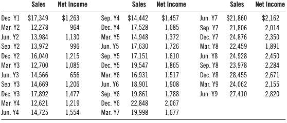 Quarterly sales and net income data for General Electric for