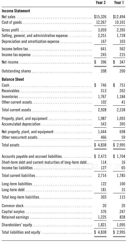 Comparative income statements and balance sheets for Best Buy are