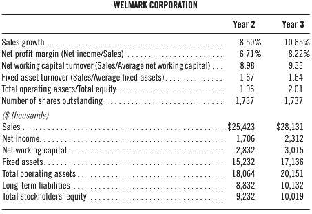 Following are financial statement information for Welmark Corporation as of