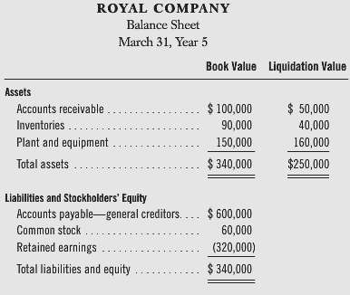 Royal Company has incurred substantial losses for several years and
