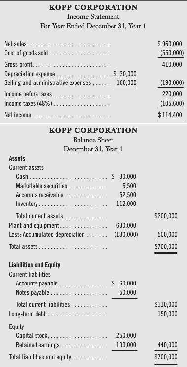 Kopp Corporationâ€™s income statement and balance sheet for the year