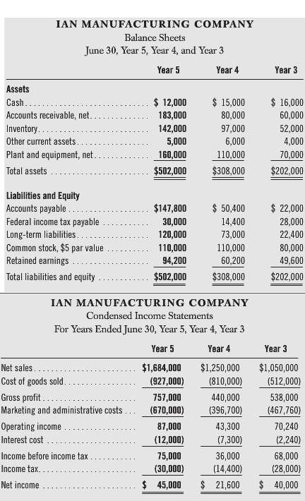 Ian Manufacturing Company was organized five years ago and manufactures