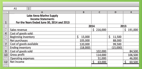 Lake Anna Marine Supply reported the following comparative income statements