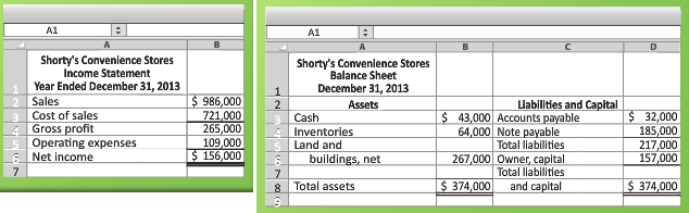 Shorty€™s Convenience Stores€™ income statement for the year ended December