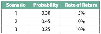 An analyst has developed the following probability distribution of the