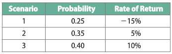 An analyst developed the following probability distribution for the rate