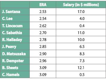 The following table lists Major League Baseballâ€™s (MLBâ€™s) leading pitchers,