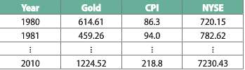 The accompanying table gives a portion of data on gold