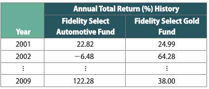 The following table presents the returns of two mutual funds