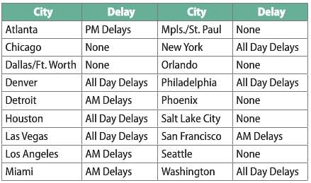 AccuWeather.com reported the following weather delays at these major U.S.