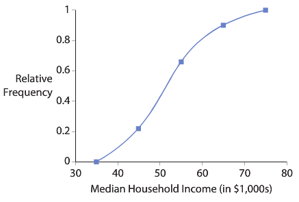 The following ogive summarizes the median household income for the