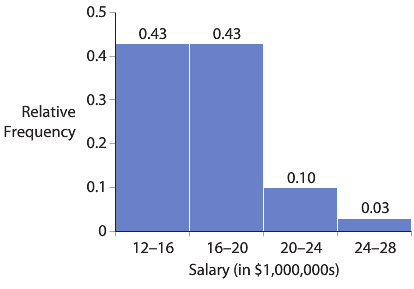 The following histogram summarizes the salaries (in $1,000,000s) for the