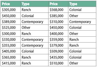 The following table lists the sale price and type of