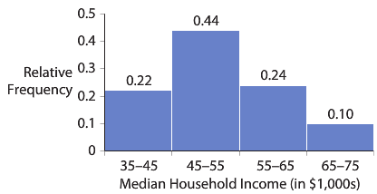 The following relative frequency histogram summarizes the median household income
