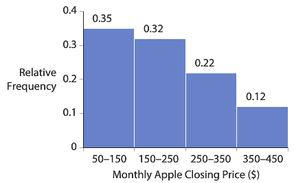 The following histogram summarizes Apple Inc.€™s monthly stock price for