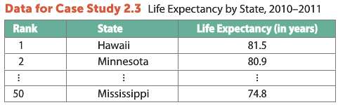 The following table lists a portion of U.S. life expectancy